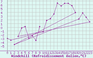 Courbe du refroidissement olien pour Luxeuil (70)