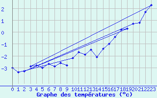 Courbe de tempratures pour Tromso Skattora