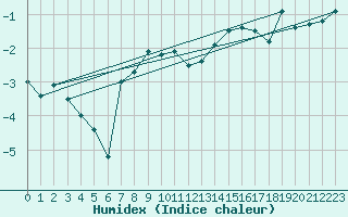 Courbe de l'humidex pour Virtsu