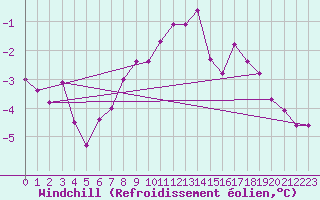 Courbe du refroidissement olien pour Ylistaro Pelma