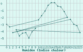 Courbe de l'humidex pour Mannen