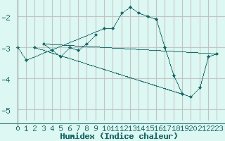 Courbe de l'humidex pour Fahy (Sw)