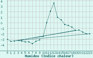 Courbe de l'humidex pour Krimml