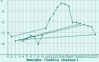 Courbe de l'humidex pour Miribel-les-Echelles (38)