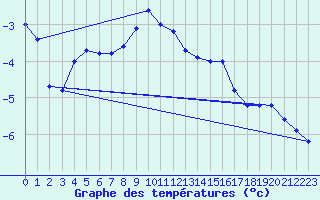 Courbe de tempratures pour Kauhava