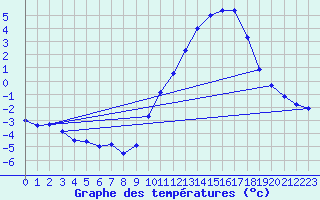 Courbe de tempratures pour Grenoble/agglo Le Versoud (38)