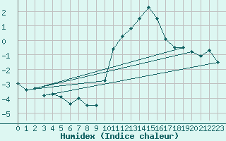 Courbe de l'humidex pour Buzenol (Be)