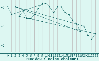 Courbe de l'humidex pour Adelboden