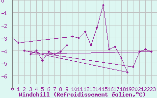 Courbe du refroidissement olien pour Kasprowy Wierch