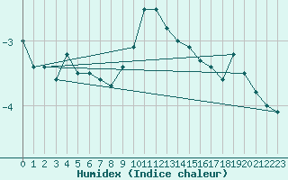 Courbe de l'humidex pour Semmering Pass