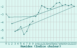 Courbe de l'humidex pour Sognefjell