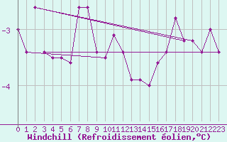 Courbe du refroidissement olien pour Kustavi Isokari
