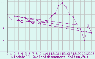 Courbe du refroidissement olien pour Hoherodskopf-Vogelsberg