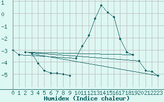 Courbe de l'humidex pour Chteau-Chinon (58)