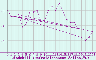 Courbe du refroidissement olien pour Naven