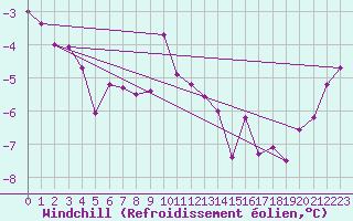 Courbe du refroidissement olien pour Suomussalmi Pesio