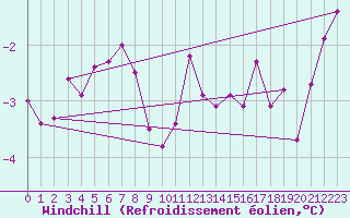 Courbe du refroidissement olien pour Plussin (42)