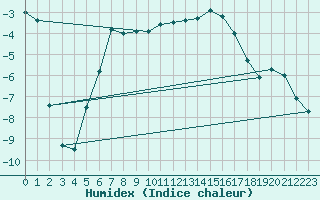 Courbe de l'humidex pour Kunda