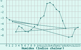 Courbe de l'humidex pour Andeer