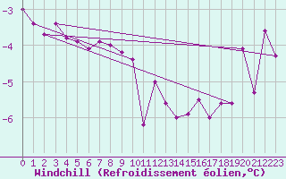 Courbe du refroidissement olien pour Hoburg A