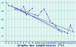 Courbe de tempratures pour Naluns / Schlivera