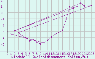 Courbe du refroidissement olien pour Langres (52) 