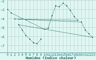 Courbe de l'humidex pour Corny-sur-Moselle (57)