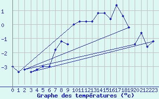 Courbe de tempratures pour Pian Rosa (It)