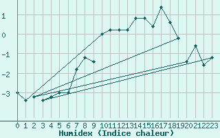 Courbe de l'humidex pour Pian Rosa (It)