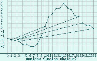Courbe de l'humidex pour Scuol