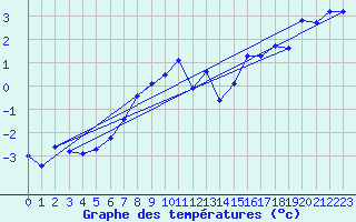 Courbe de tempratures pour Chasseral (Sw)