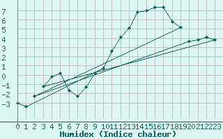 Courbe de l'humidex pour Luxeuil (70)