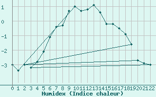 Courbe de l'humidex pour Kittila Kk