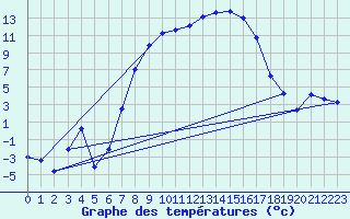 Courbe de tempratures pour Messstetten