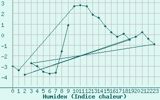 Courbe de l'humidex pour St. Radegund