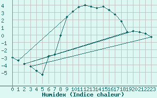 Courbe de l'humidex pour Leoben