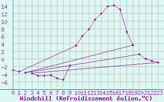 Courbe du refroidissement olien pour Rmering-ls-Puttelange (57)