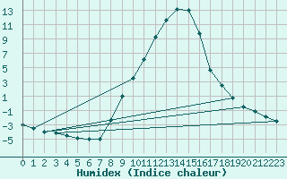 Courbe de l'humidex pour Bruck / Mur