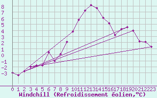 Courbe du refroidissement olien pour Les Eplatures - La Chaux-de-Fonds (Sw)