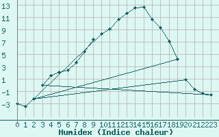 Courbe de l'humidex pour Lakatraesk