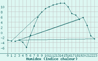 Courbe de l'humidex pour Eskilstuna