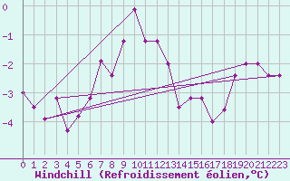 Courbe du refroidissement olien pour Spadeadam