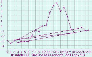 Courbe du refroidissement olien pour Dole-Tavaux (39)