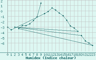 Courbe de l'humidex pour Chopok