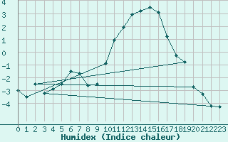 Courbe de l'humidex pour Argers (51)