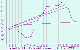 Courbe du refroidissement olien pour Ernage (Be)