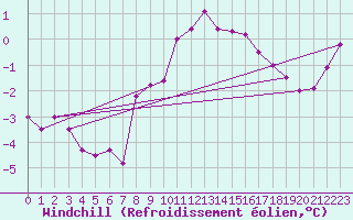 Courbe du refroidissement olien pour Gioia Del Colle
