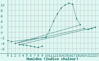 Courbe de l'humidex pour Saint-Paul-lez-Durance (13)