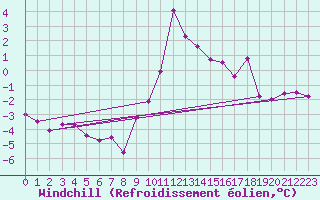 Courbe du refroidissement olien pour Bergen