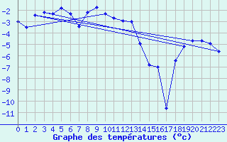 Courbe de tempratures pour La Brvine (Sw)